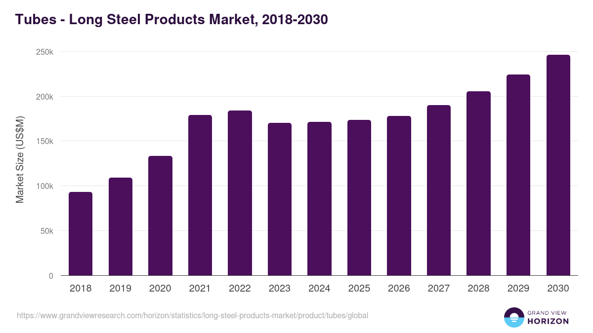 Tubes - Long Steel Products Market Statistics, 2018-2030 (US$M)