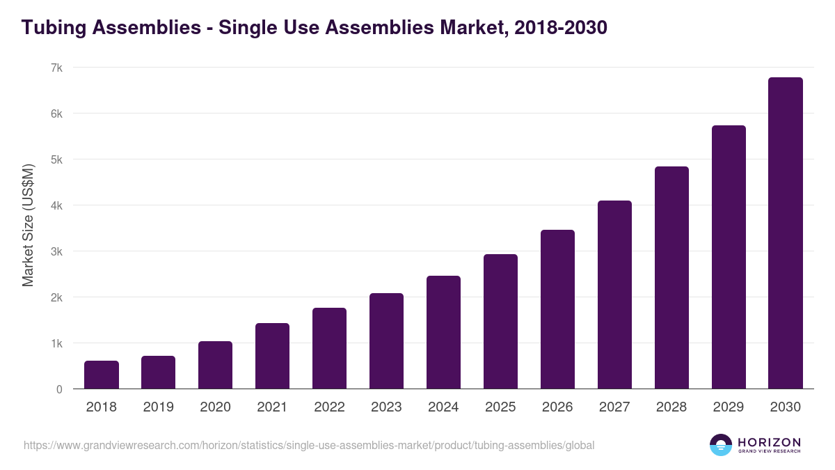 Tubing Assemblies - Single Use Assemblies Market Statistics, 2018-2030 (US$M)