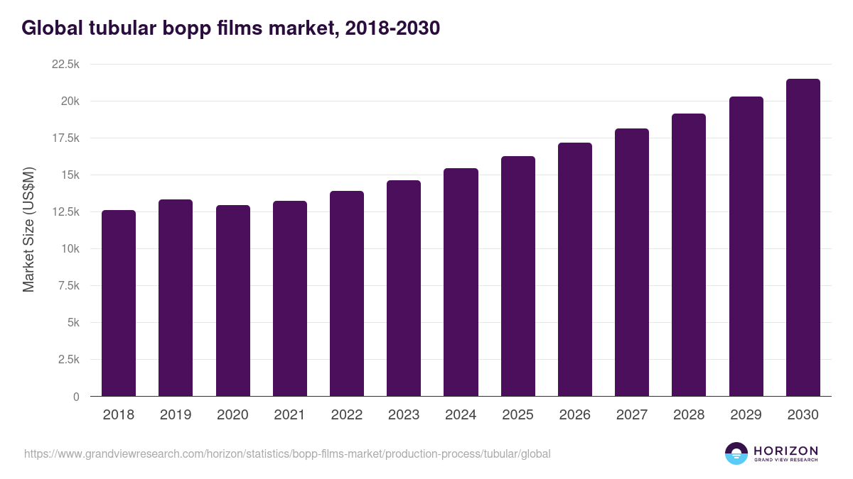 Tubular - Bopp Films Market, 2021-2033 (US$M)