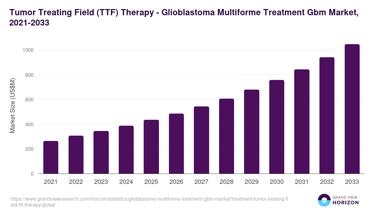Tumor Treating Field (TTF) Therapy - Glioblastoma Multiforme Treatment Gbm Market, 2021-2033 (US$M)