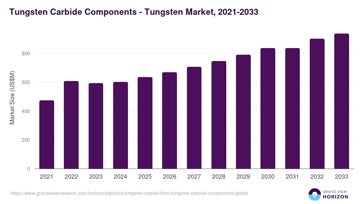 Tungsten Carbide Components - Tungsten Market, 2021-2033 (US$M)