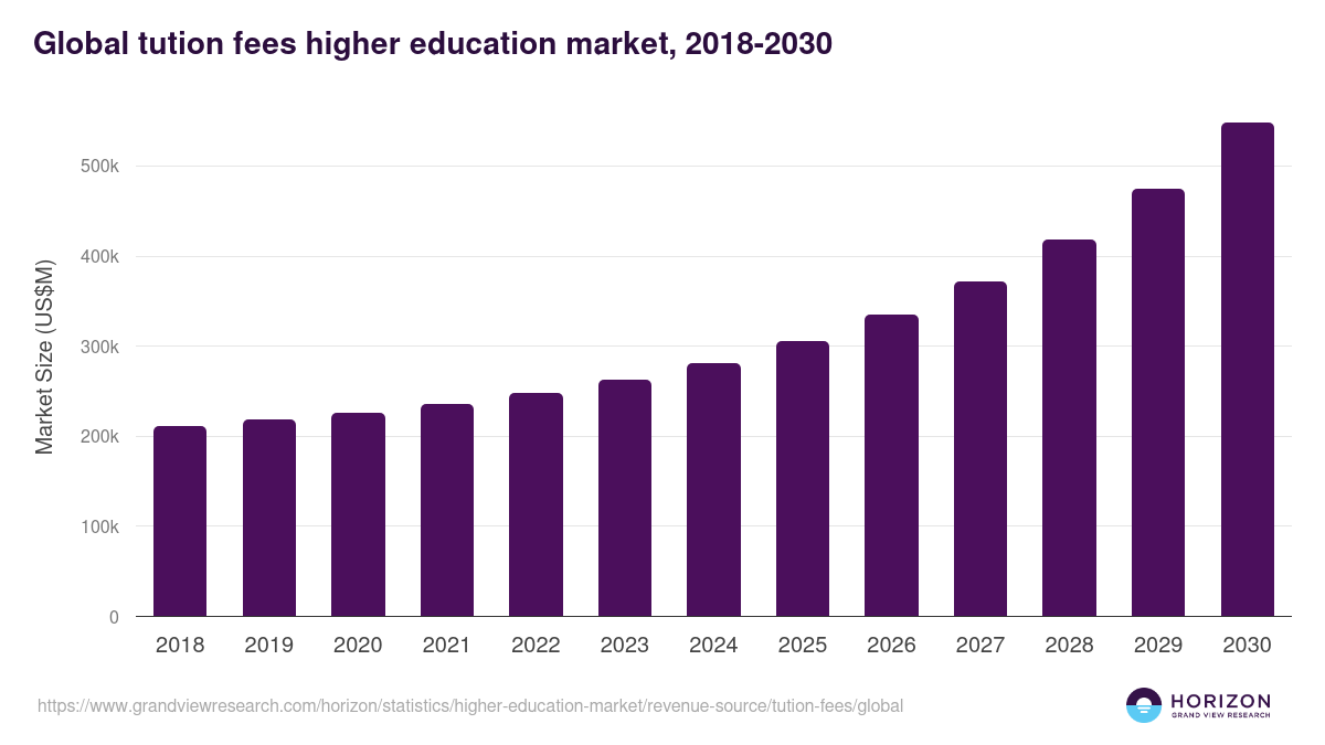 Global tution fees higher education market statistics, 2018-2030 (US$M)