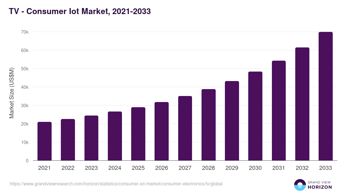 TV - Consumer Iot Market, 2021-2033 (US$M)