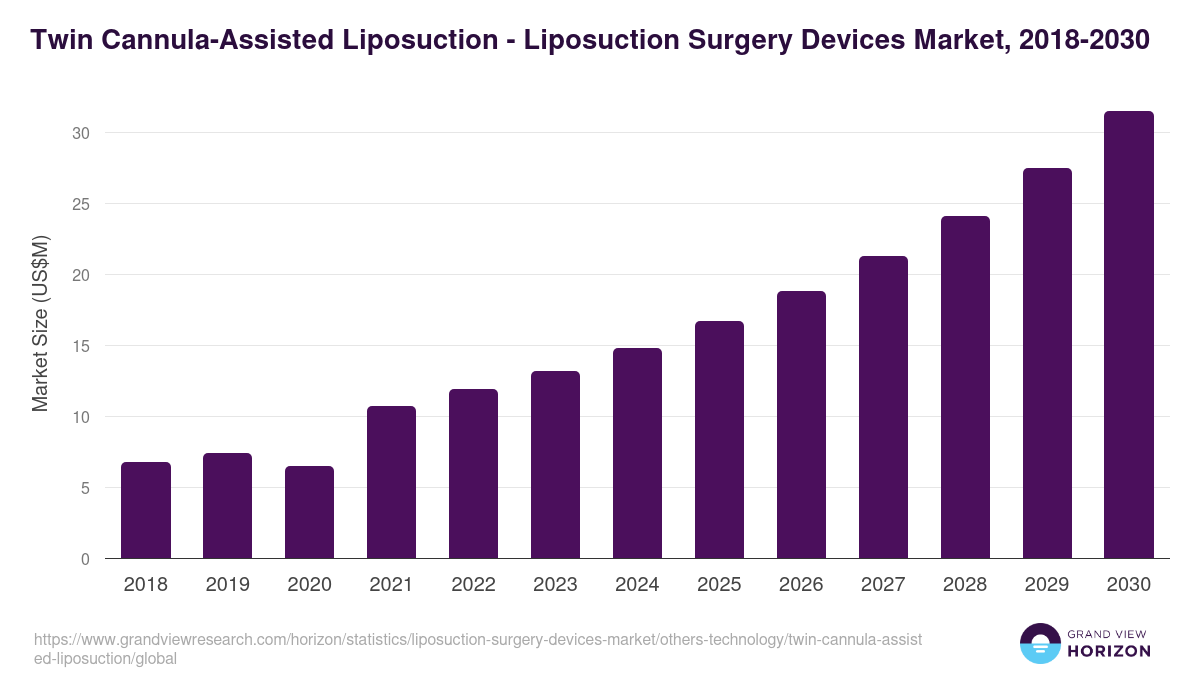Twin Cannula-Assisted Liposuction - Liposuction Surgery Devices Market, 2018-2030 (US$M)