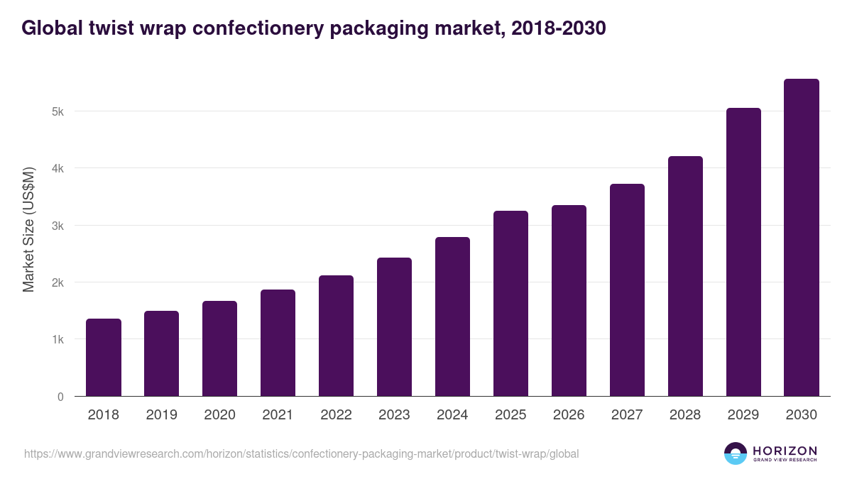 Global twist wrap confectionery packaging market statistics, 2018-2030 (US$M)
