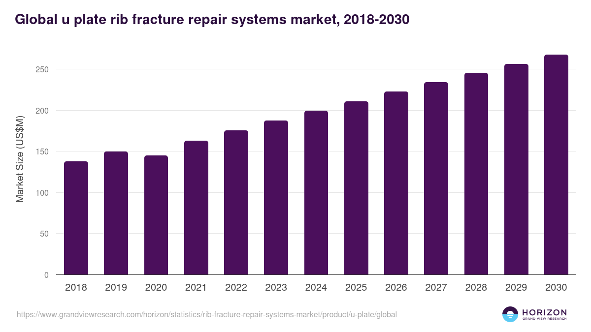 Global u plate rib fracture repair systems market statistics, 2018-2030 (US$M)