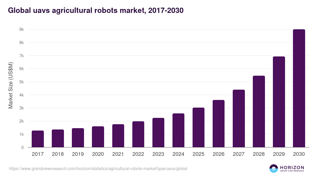 Global uavs agricultural robots market statistics, 2017-2030 (US$M)
