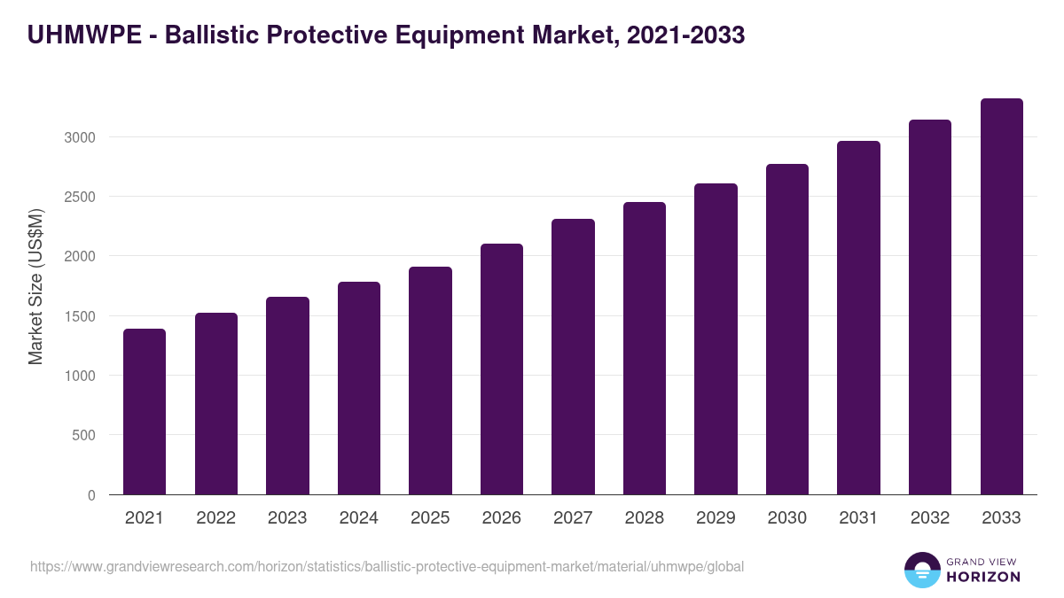 UHMWPE - Ballistic Protective Equipment Market, 2021-2033 (US$M)