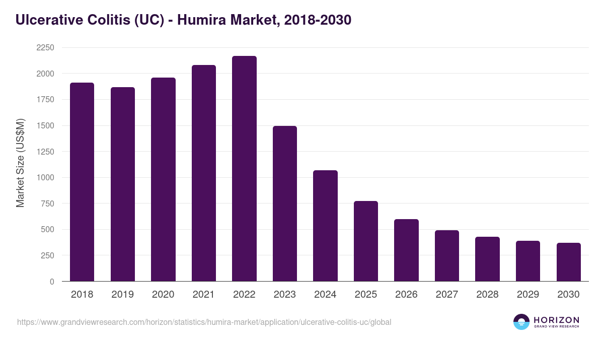Ulcerative Colitis (UC) - Humira Market Statistics, 2018-2030 (US$M)