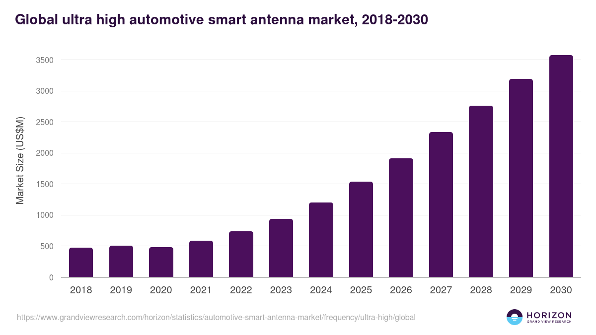 Ultra High - Automotive Smart Antenna Market Statistics, 2018-2030 (US$M)