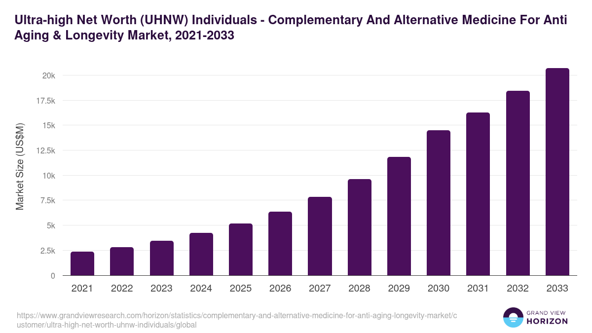Ultra-high Net Worth (UHNW) Individuals - Complementary And Alternative Medicine For Anti Aging & Longevity Market, 2021-2033 (US$M)