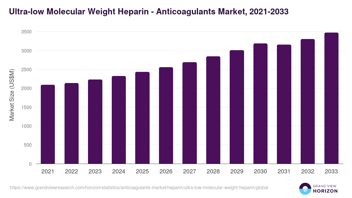 Ultra-low Molecular Weight Heparin - Anticoagulants Market Statistics, 2021-2033 (US$M)