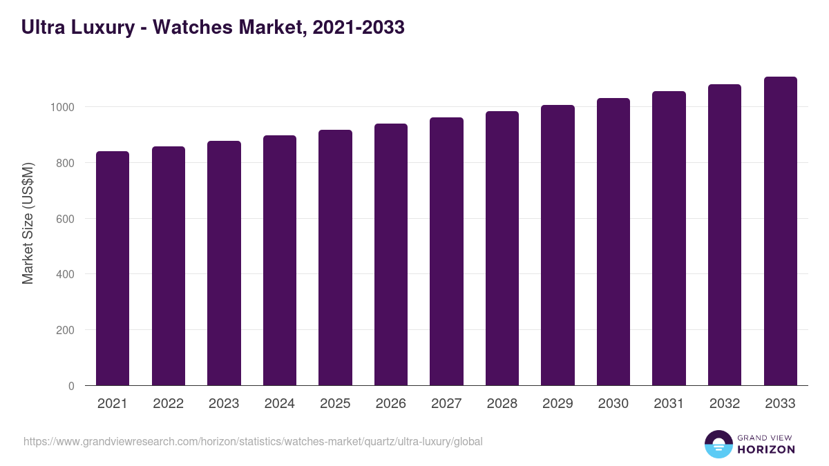Ultra Luxury - Watches Market, 2021-2033 (US$M)