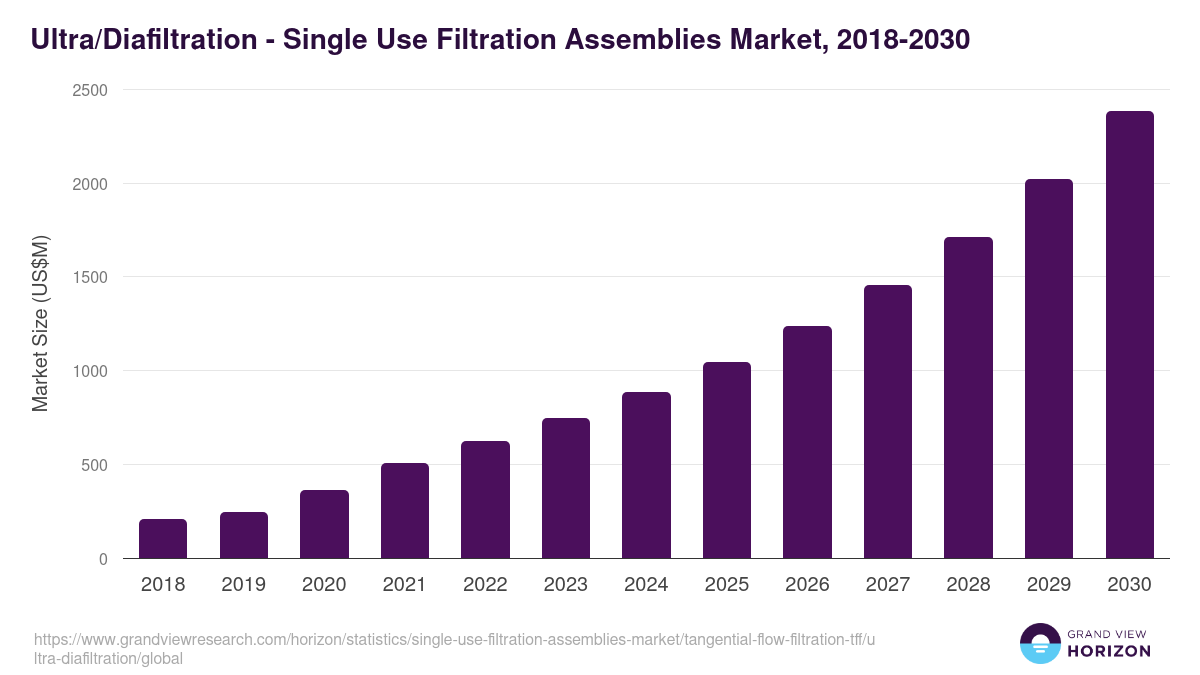 Ultra/Diafiltration - Single Use Filtration Assemblies Market, 2018-2030 (US$M)