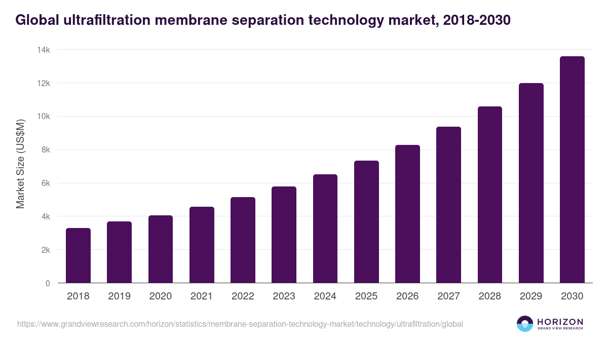 Ultrafiltration - Membrane Separation Technology Market, 2021-2033 (US$M)