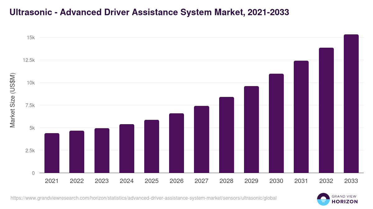 Ultrasonic - Advanced Driver Assistance System Market, 2021-2033 (US$M)