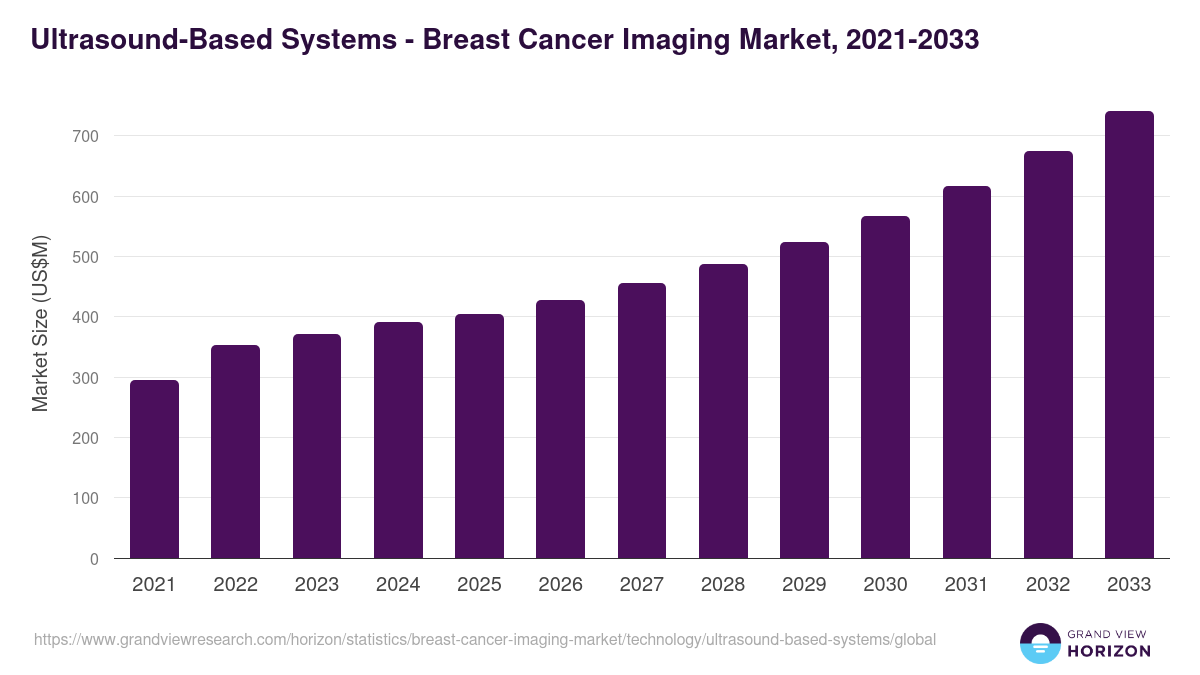 Ultrasound-Based Systems - Breast Cancer Imaging Market, 2021-2033 (US$M)