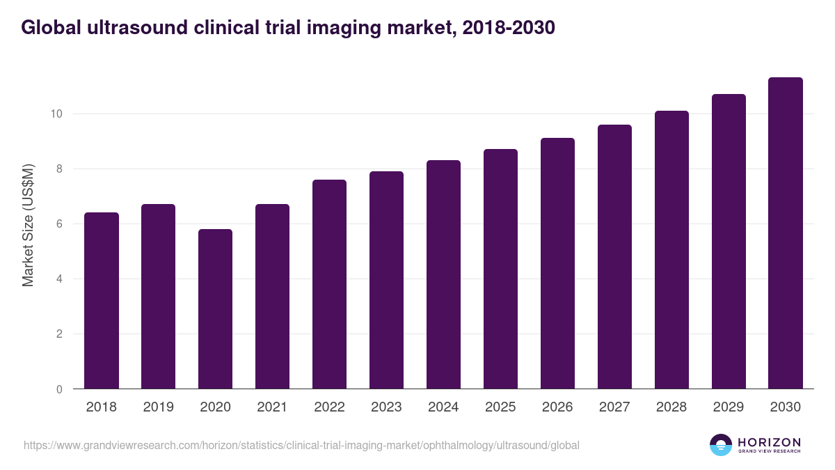 Global ultrasound clinical trial imaging market statistics, 2018-2030 (US$M)