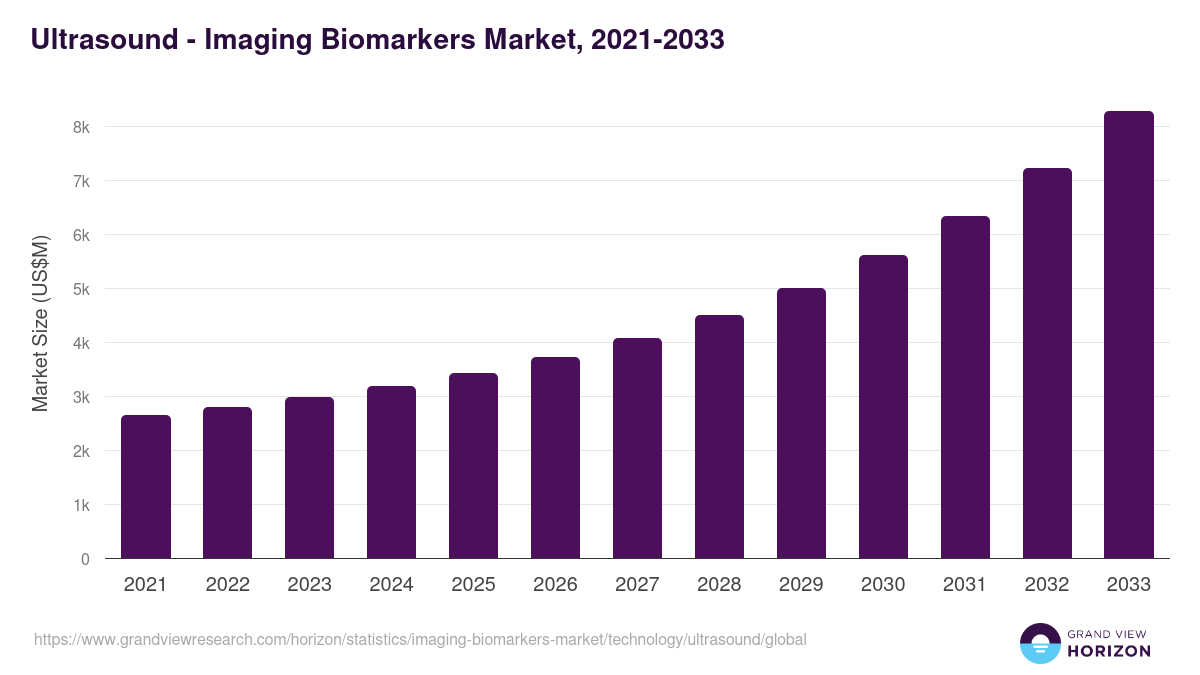 Ultrasound - Imaging Biomarkers Market, 2021-2033 (US$M)
