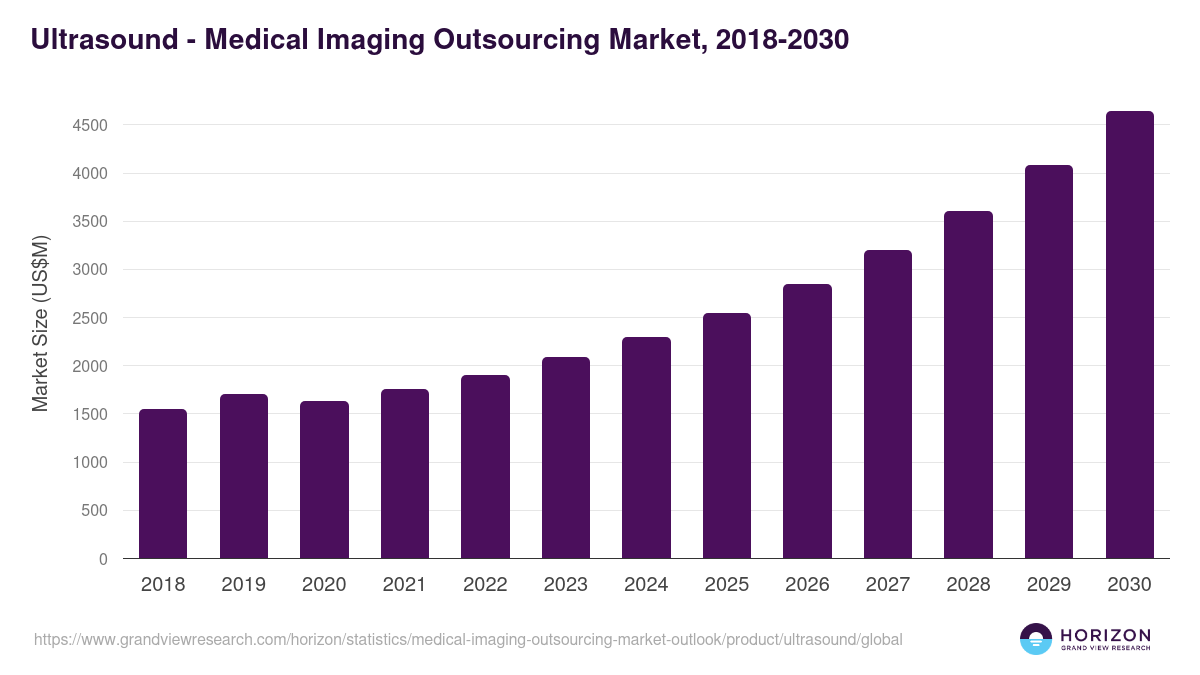 Ultrasound - Medical Imaging Outsourcing Market Statistics, 2018-2030 (US$M)