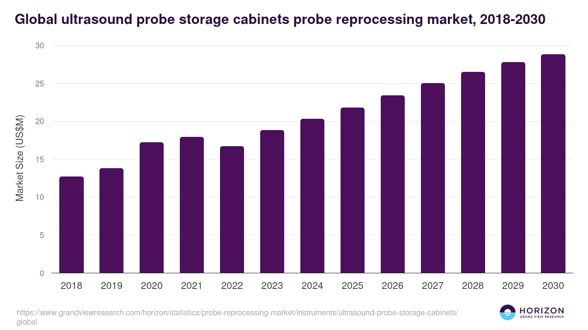 Global ultrasound probe storage cabinets probe reprocessing market statistics, 2018-2030 (US$M)