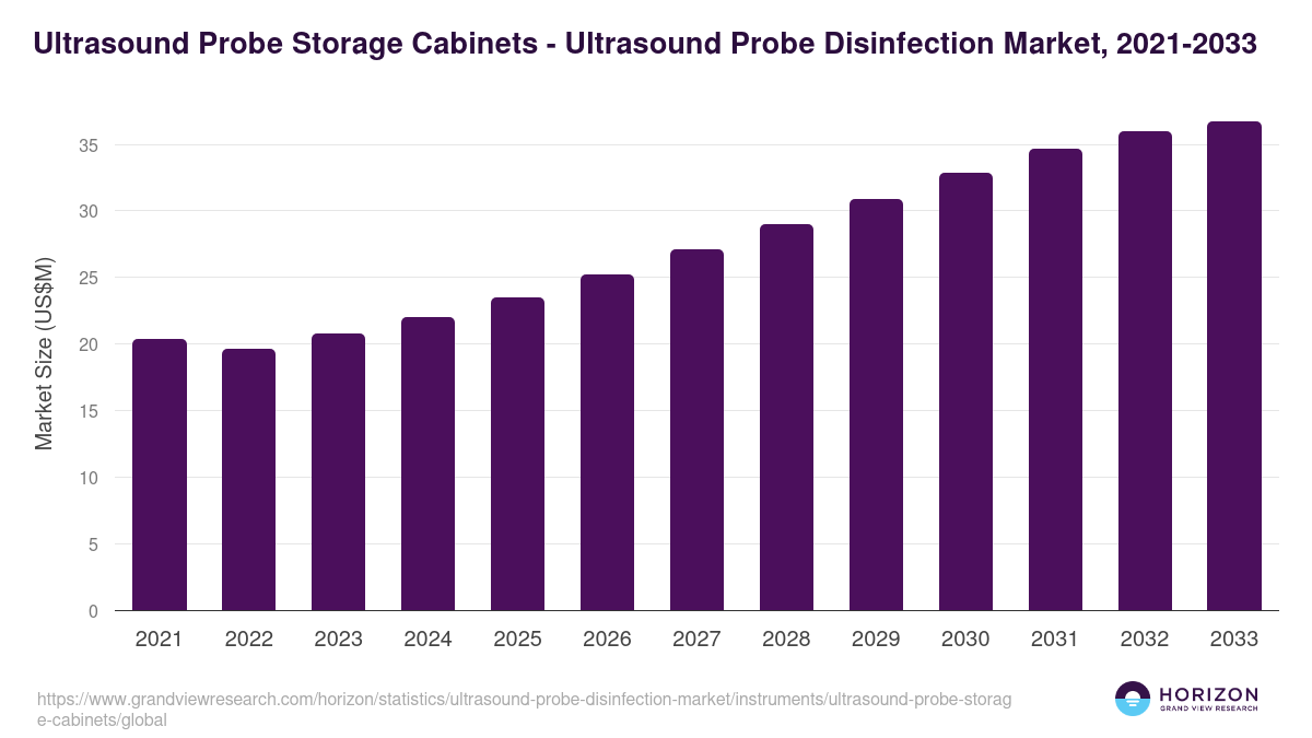 Ultrasound Probe Storage Cabinets - Ultrasound Probe Disinfection Market, 2021-2033 (US$M)