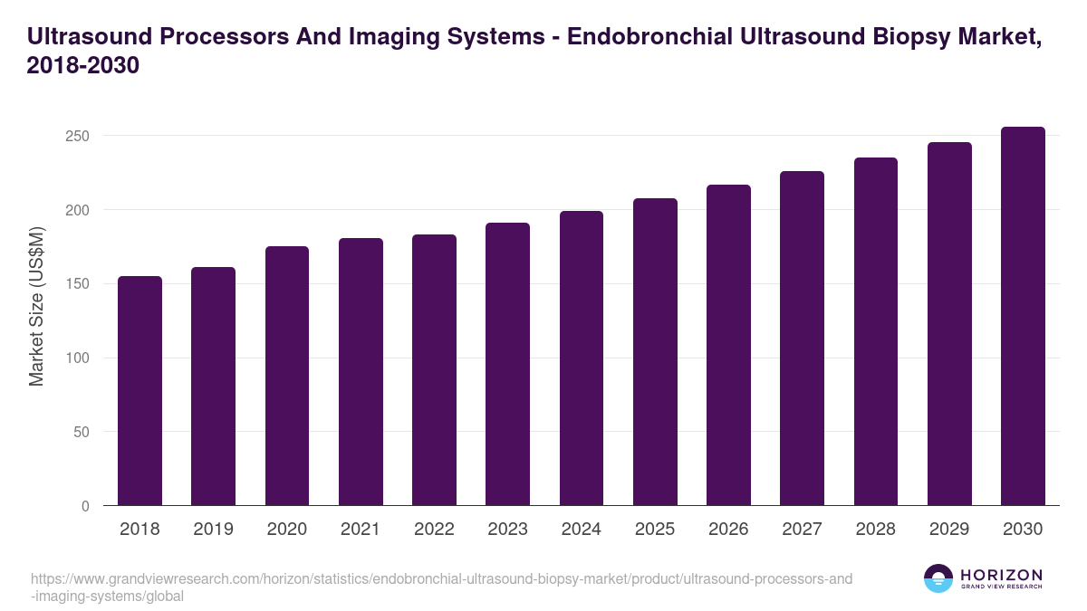 Ultrasound Processors And Imaging Systems - Endobronchial Ultrasound Biopsy Market Statistics, 2021-2033 (US$M)