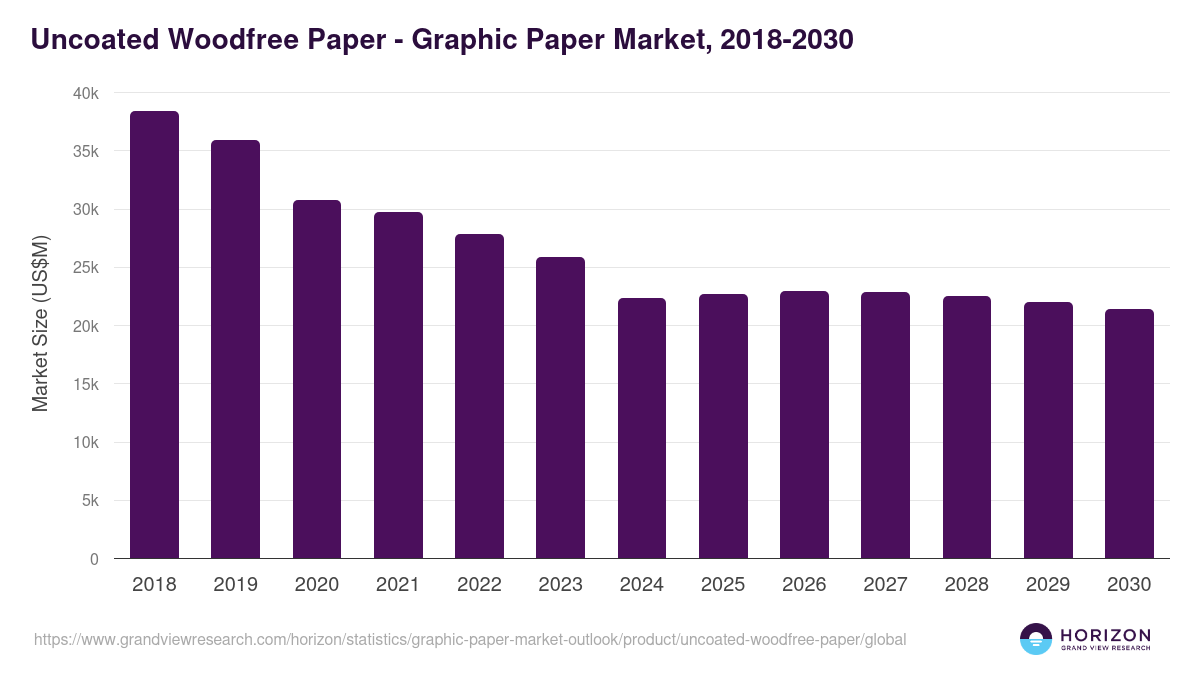 Uncoated Woodfree Paper - Graphic Paper Market Statistics, 2018-2030 (US$M)