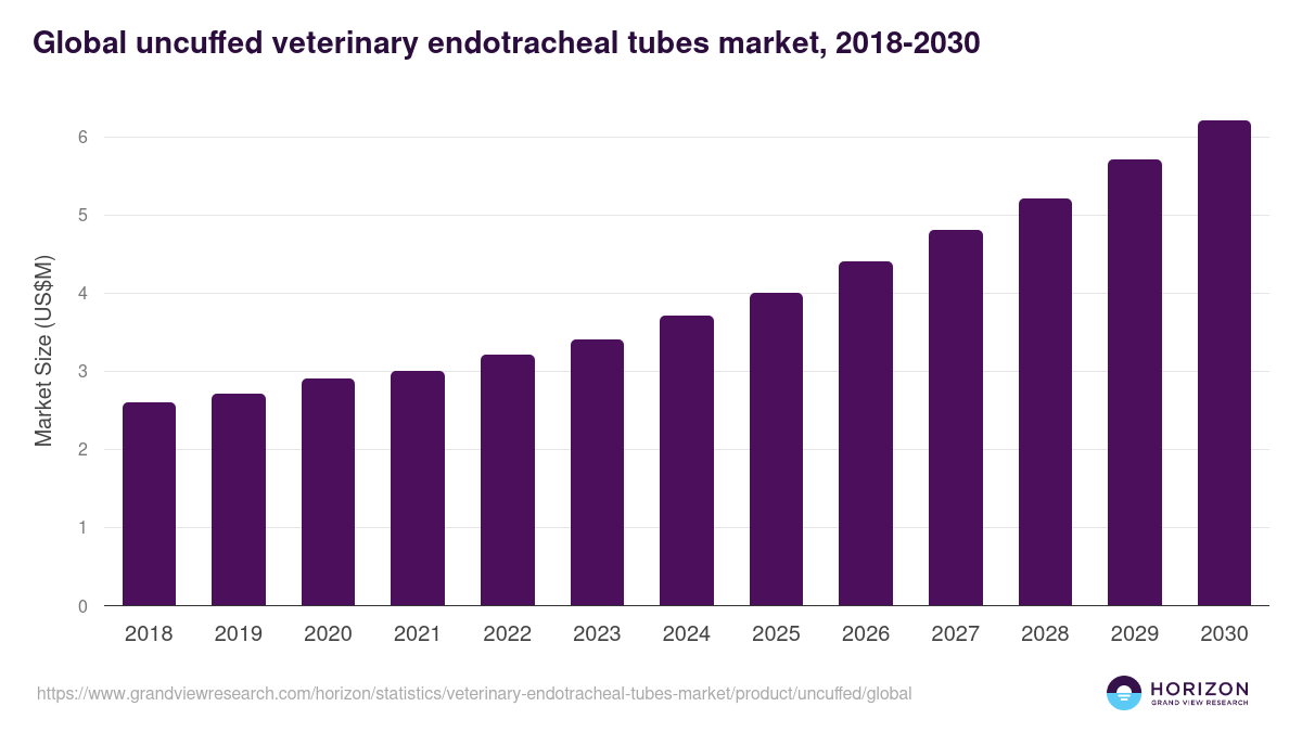 Global uncuffed veterinary endotracheal tubes market statistics, 2018-2030 (US$M)