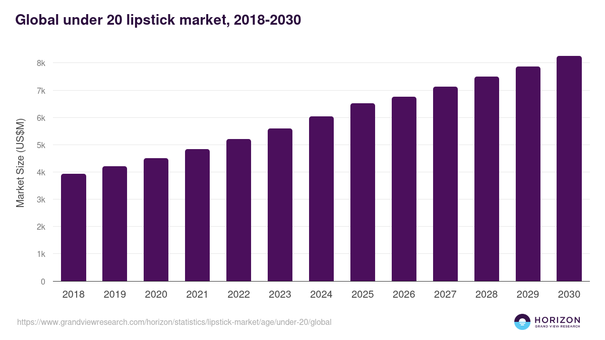Global under 20 lipstick market statistics, 2018-2030 (US$M)