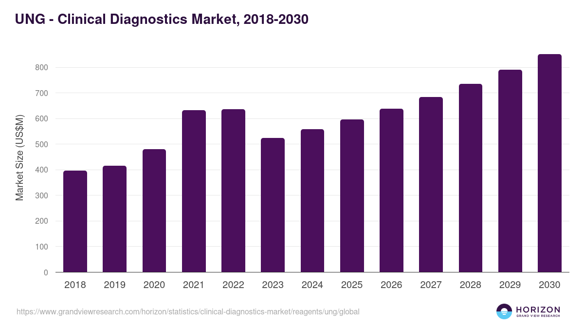 UNG - Clinical Diagnostics Market, 2018-2030 (US$M)