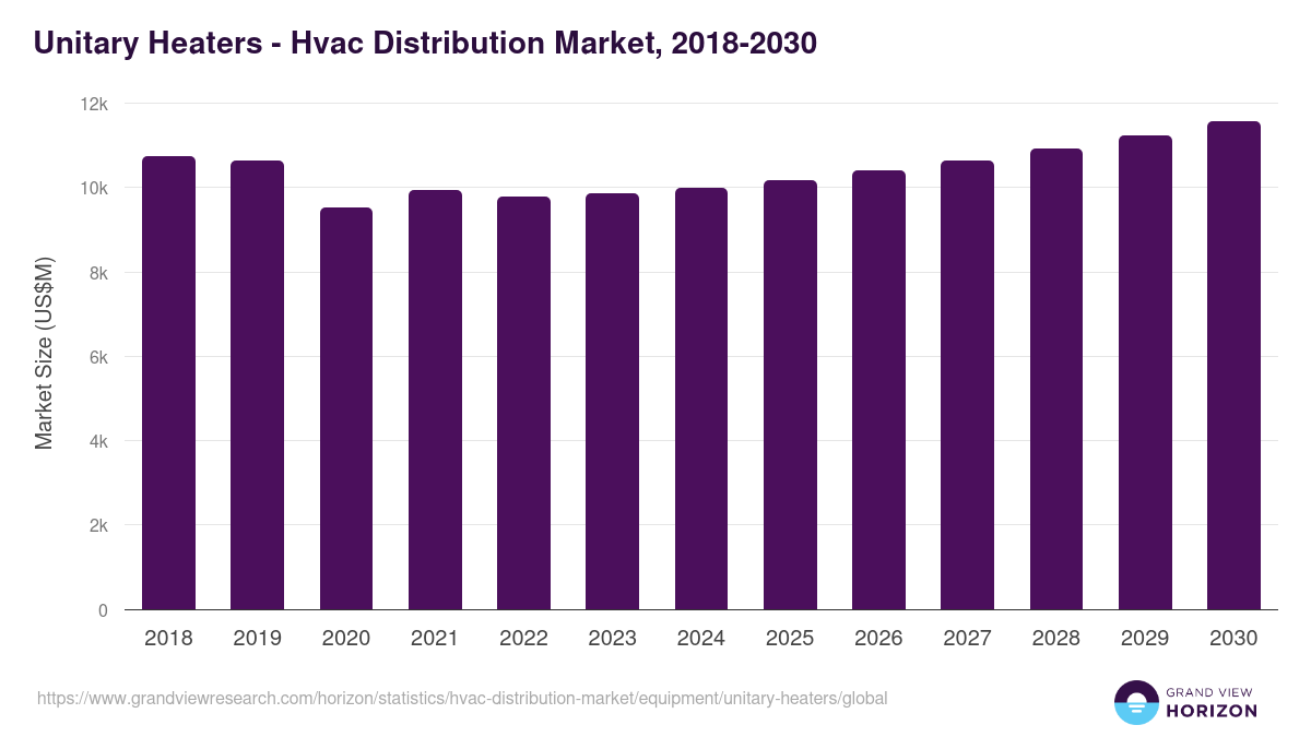 Unitary Heaters - Hvac Distribution Market, 2018-2030 (US$M)