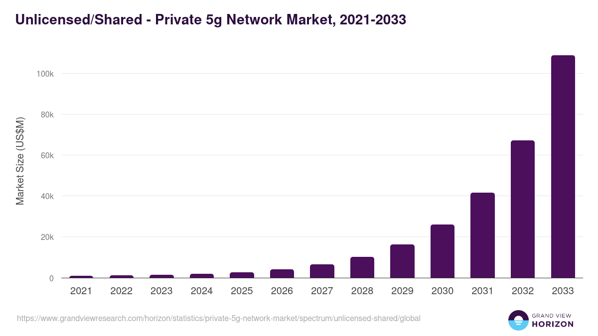Unlicensed/Shared - Private 5g Network Market, 2021-2033 (US$M)