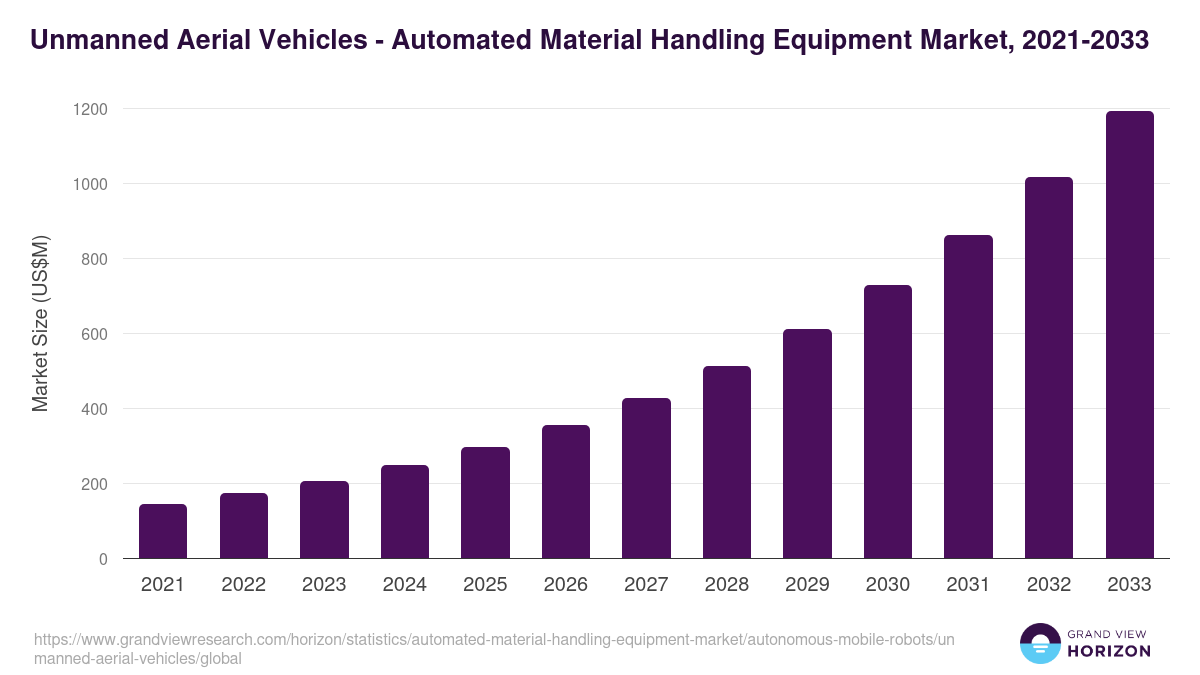 Unmanned Aerial Vehicles - Automated Material Handling Equipment Market, 2021-2033 (US$M)