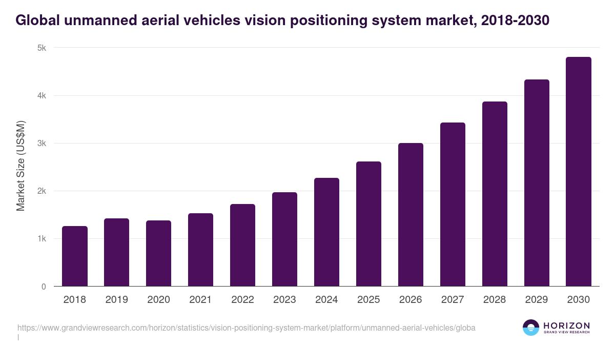 Global unmanned aerial vehicles vision positioning system market statistics, 2018-2030 (US$M)