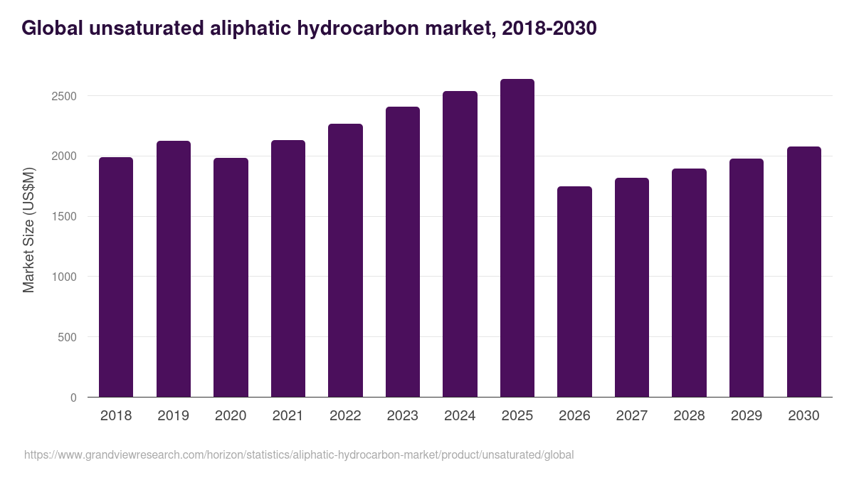 Global unsaturated aliphatic hydrocarbon market statistics, 2018-2030 (US$M)