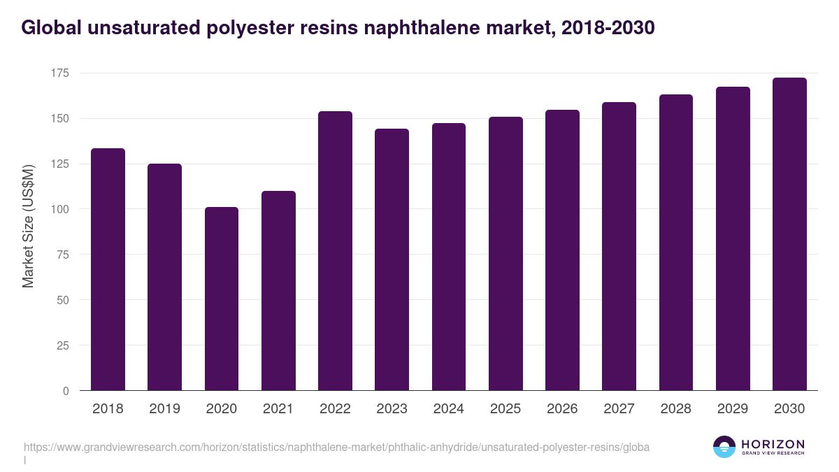 Global unsaturated polyester resins naphthalene market statistics, 2018-2030 (US$M)