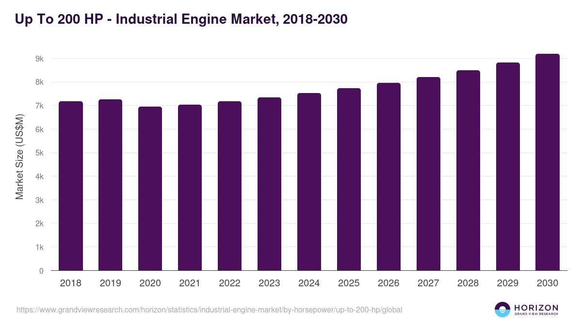 Up To 200 HP - Industrial Engine Market Statistics, 2018-2030 (US$M)