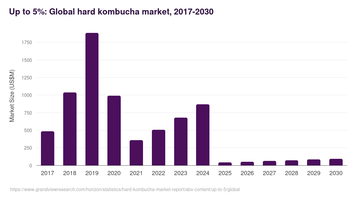 Up to 5%: Global hard kombucha market statistics, 2017-2030 (US$M)