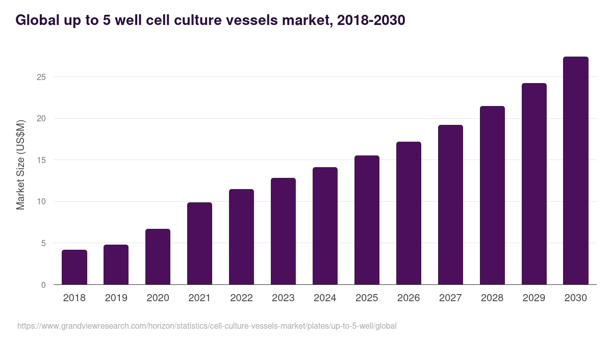 Global up to 5 well cell culture vessels market statistics, 2021-2033 (US$M)