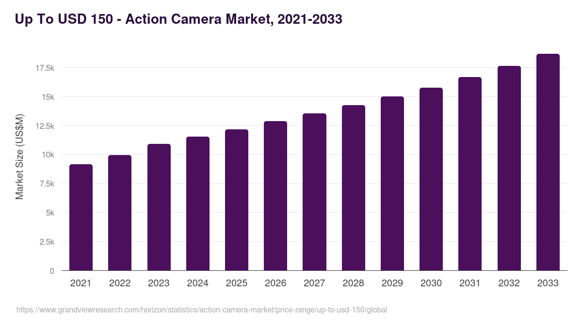 Up To USD 150 - Action Camera Market, 2021-2033 (US$M)