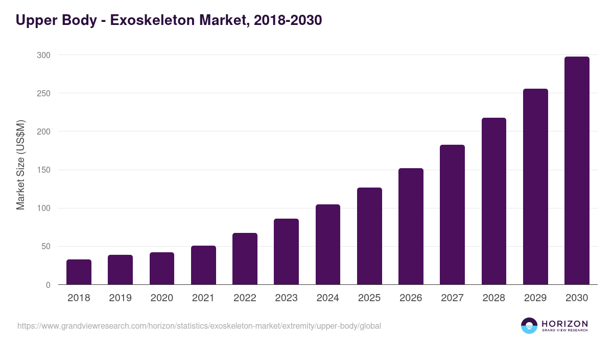 Upper Body - Exoskeleton Market Statistics, 2018-2030 (US$M)