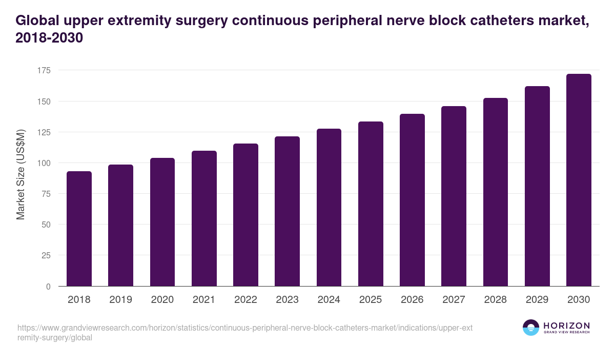 Global upper extremity surgery continuous peripheral nerve block catheters market statistics, 2018-2030 (US$M)