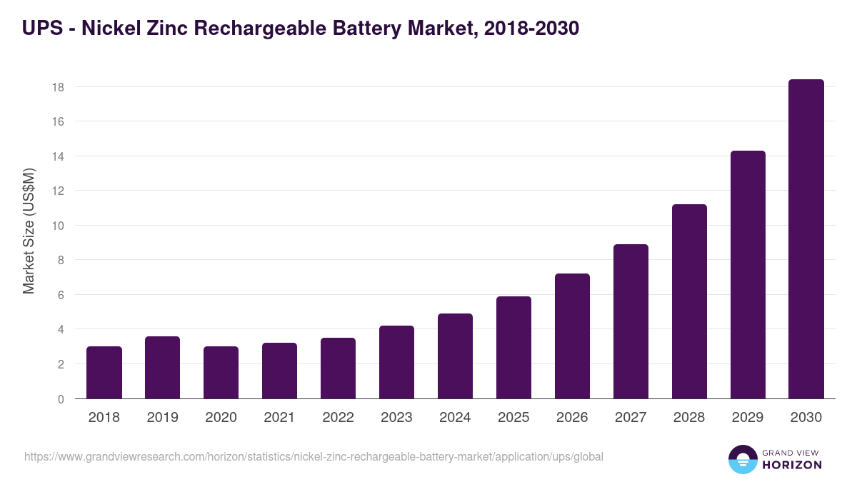 UPS - Nickel Zinc Rechargeable Battery Market Statistics, 2018-2030 (US$M)
