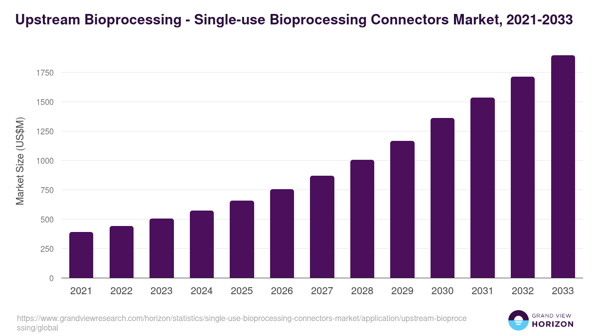 Upstream Bioprocessing - Single-use Bioprocessing Connectors Market Statistics, 2021-2033 (US$M)