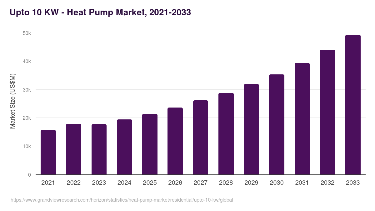 Upto 10 KW - Heat Pump Market, 2021-2033 (US$M)