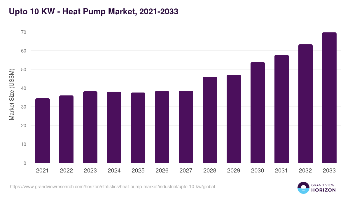 Upto 10 KW - Heat Pump Market, 2021-2033 (US$M)