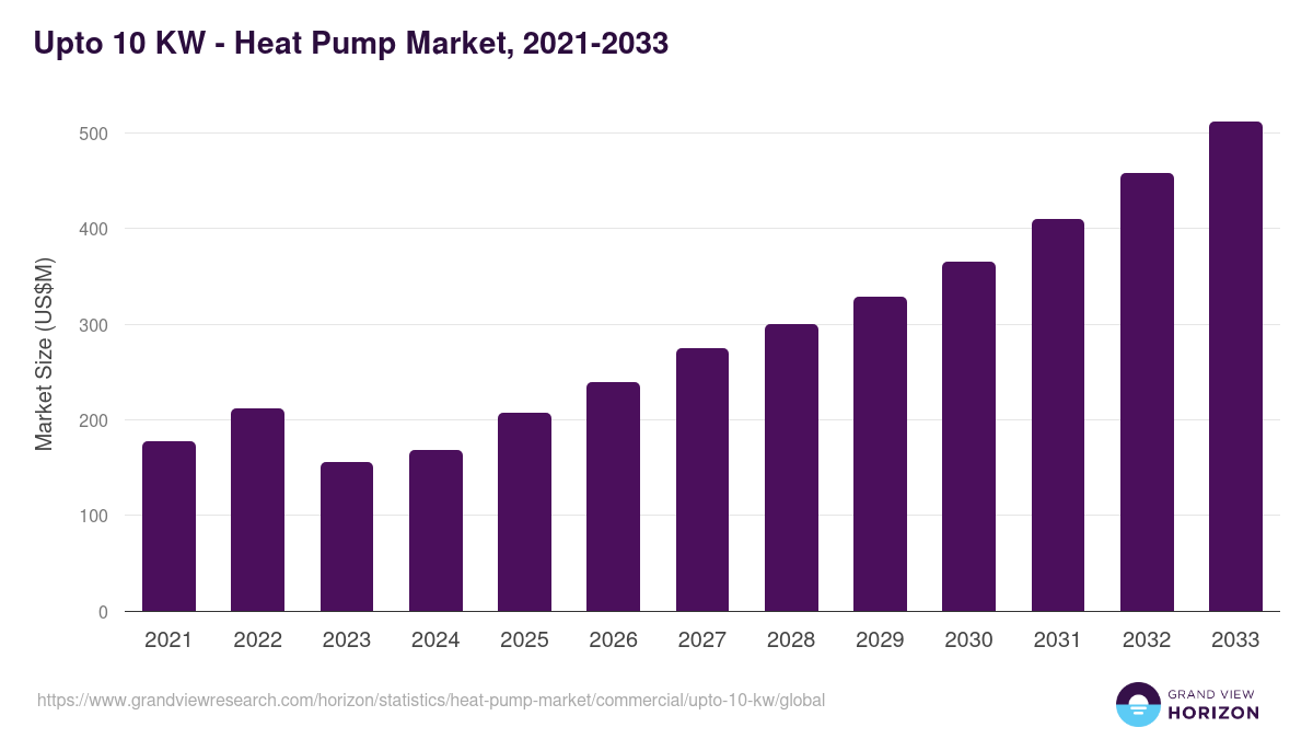 Upto 10 KW - Heat Pump Market, 2021-2033 (US$M)