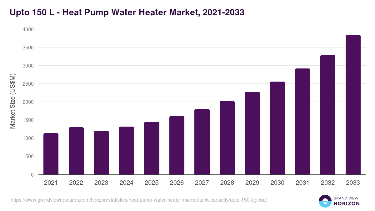 Upto 150 L - Heat Pump Water Heater Market Statistics, 2021-2033 (US$M)