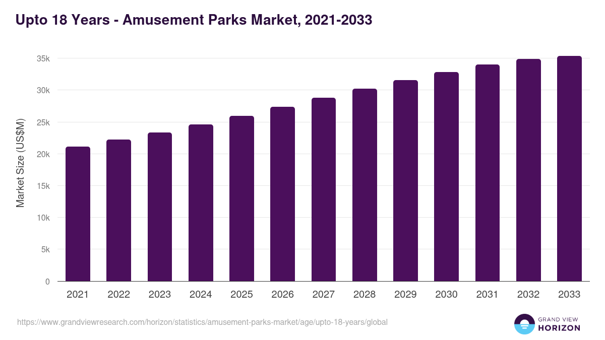 Upto 18 Years - Amusement Parks Market Statistics, 2021-2033 (US$M)